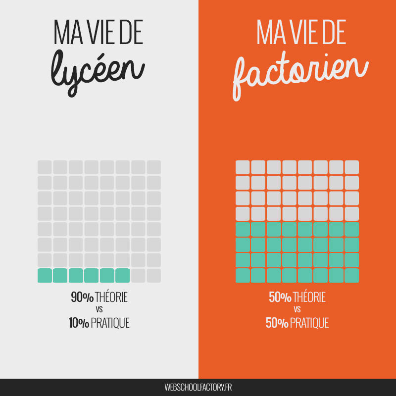 cours pratique et théorie lycéen vs web school