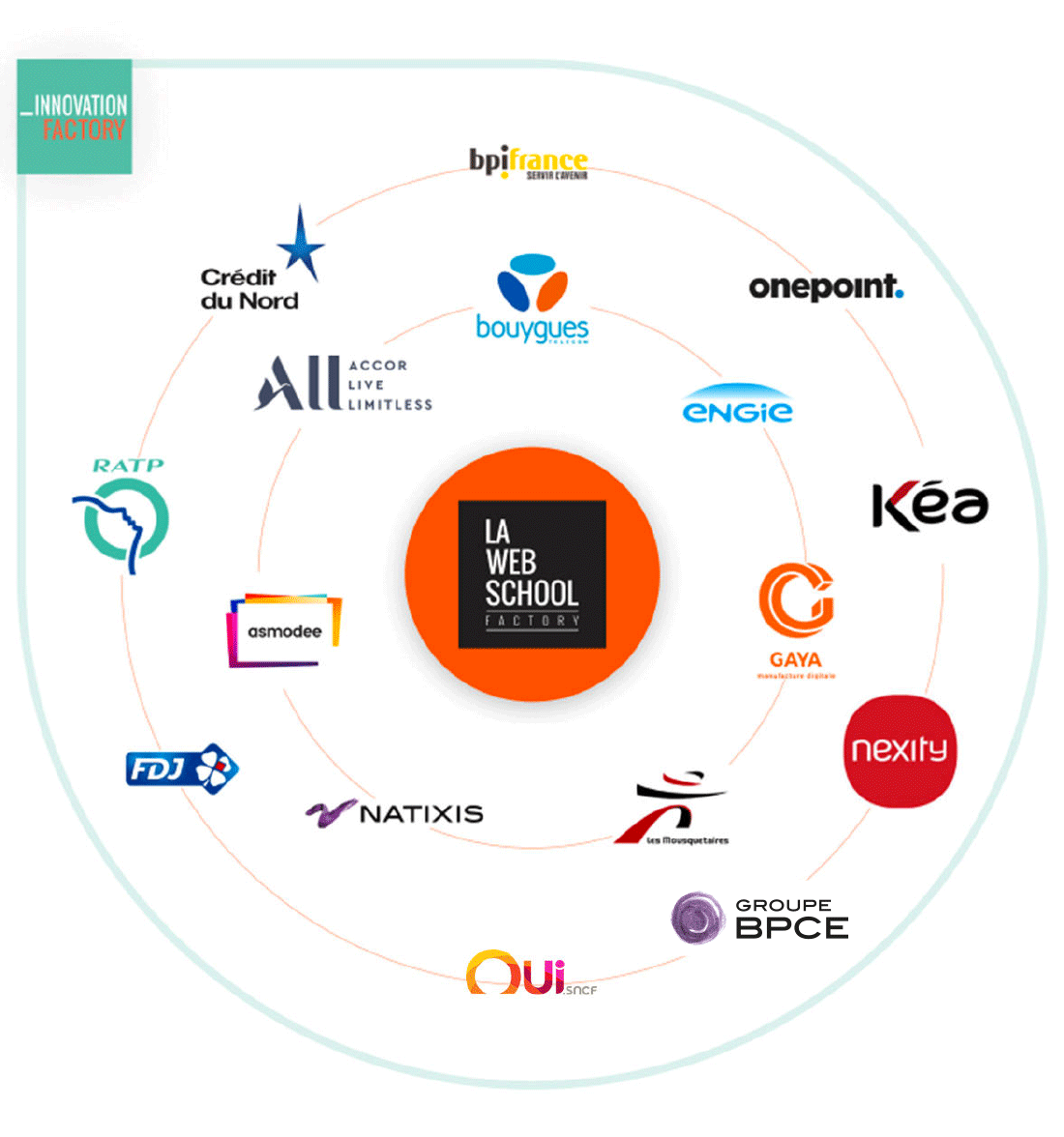 innovation factory partenaires